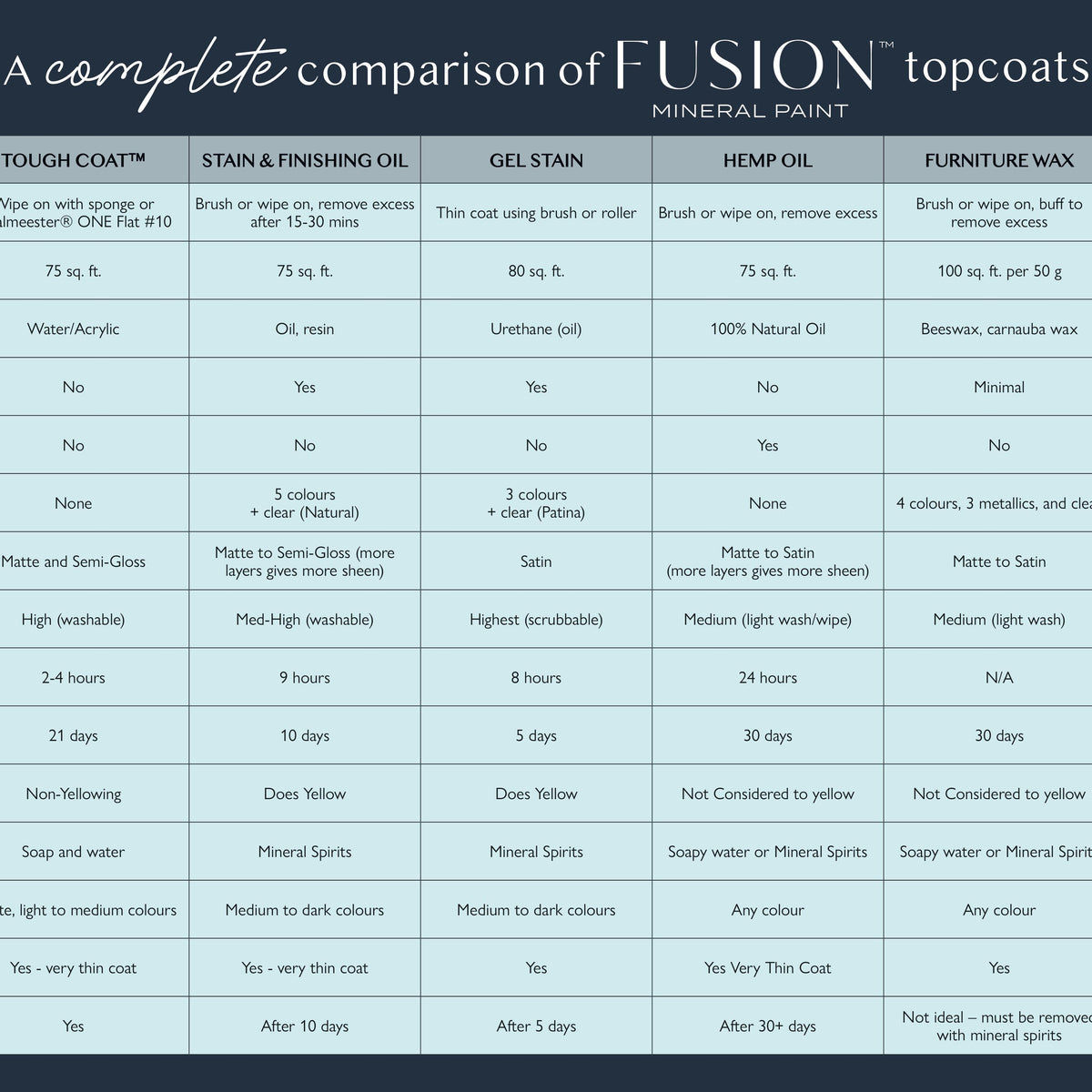 Fusion Top Coat Comparison Chart Free Digital Download