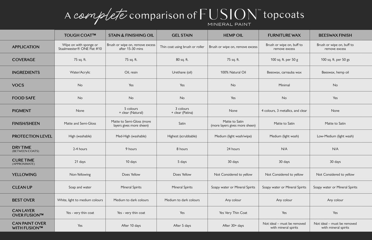 Fusion Mineral Paint digital chart comparing six topcoats, available as a free downloadable PDF.