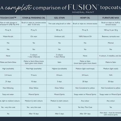 Fusion Top Coat Comparison Chart - FREE Digital Download PDF @ The Painted Heirloom