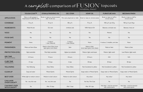 Fusion Mineral Paint digital chart comparing six topcoats, available as a free downloadable PDF.